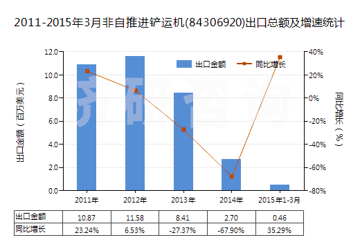 2011-2015年3月非自推進(jìn)鏟運(yùn)機(jī)(84306920)出口總額及增速統(tǒng)計(jì)